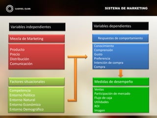 SISTEMA DE MARKETING
Mezcla de Marketing Respuestas de comportamiento
Medidas de desempeñoFactores situacionales
Variables dependientesVariables independientes
Producto
Precio
Distribución
Comunicación
Conocimiento
Comprensión
Gusto
Preferencia
Intención de compra
Compra
Competencia
Entorno Político
Entorno Natural
Entorno Económico
Entorno Demográfico
Ventas
Participación de mercado
Flujo de caja
Utilidades
ROI
Imagen
 
