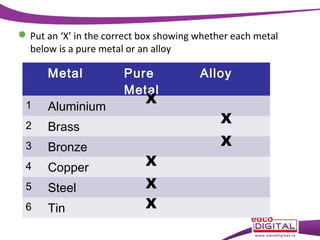 Put an ‘X’ in the correct box showing whether each metal
below is a pure metal or an alloy
Metal
1
Aluminium
2
Bronze
4
Copper
5
Steel
6
Tin
X
Brass
3
Pure
Metal
X
X
X
Alloy
X
X