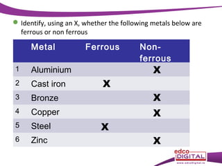  Identify, using an X, whether the following metals below are
ferrous or non ferrous
Metal
Ferrous
Nonferrous
X
1
Aluminium
2
Cast iron
3
Bronze
X
4
Copper
X
5
Steel
6
Zinc
X
X
X