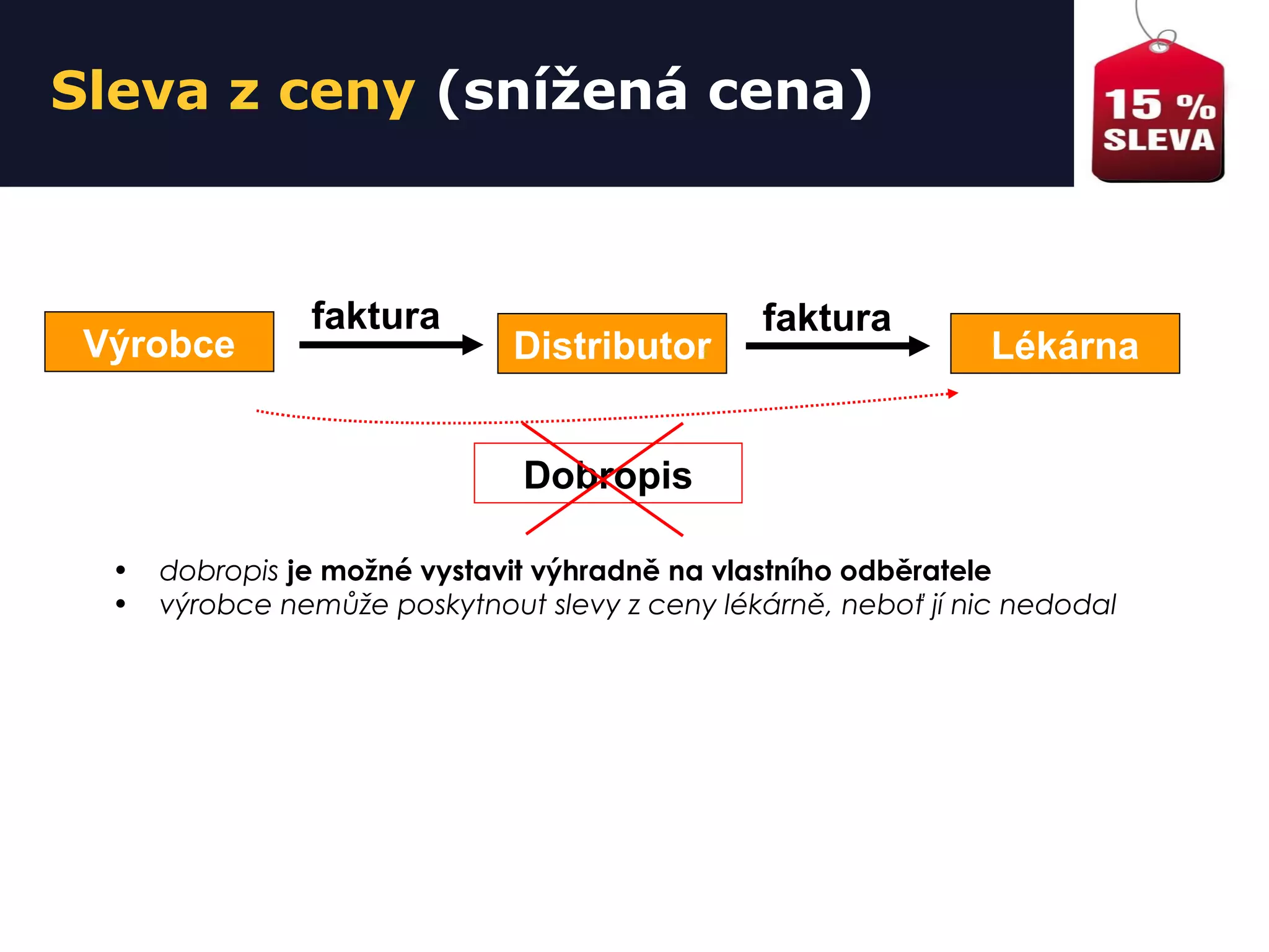 Sleva z ceny (snížená cena)
• dobropis je možné vystavit výhradně na vlastního odběratele
• výrobce nemůže poskytnout slevy z ceny lékárně, neboť jí nic nedodal
Výrobce Distributor Lékárna
Dobropis
faktura faktura
 