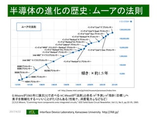 2017/4/22 Interface Device Laboratory, Kanazawa University http://ifdl.jp/
半導体の進化の歴史：ムーアの法則
ref: http://www.intel.com/jp/intel/museum/processor/index.htm
傾き：×約1.5/年
G.Mooreが1965年に論文[1]で述べる→C.Meadが「法則」と命名→「予測」→「指針（目標）」へ
素子を微細化する＝いいことがたくさんある（性能↑、消費電力↓などなど）
[1] G.E.Moore, "Cramming more components onto integrated circuits," IEEE Solid-State Circuit Newsletter, Vol.11, No.5, pp.33-35, 1965.
 