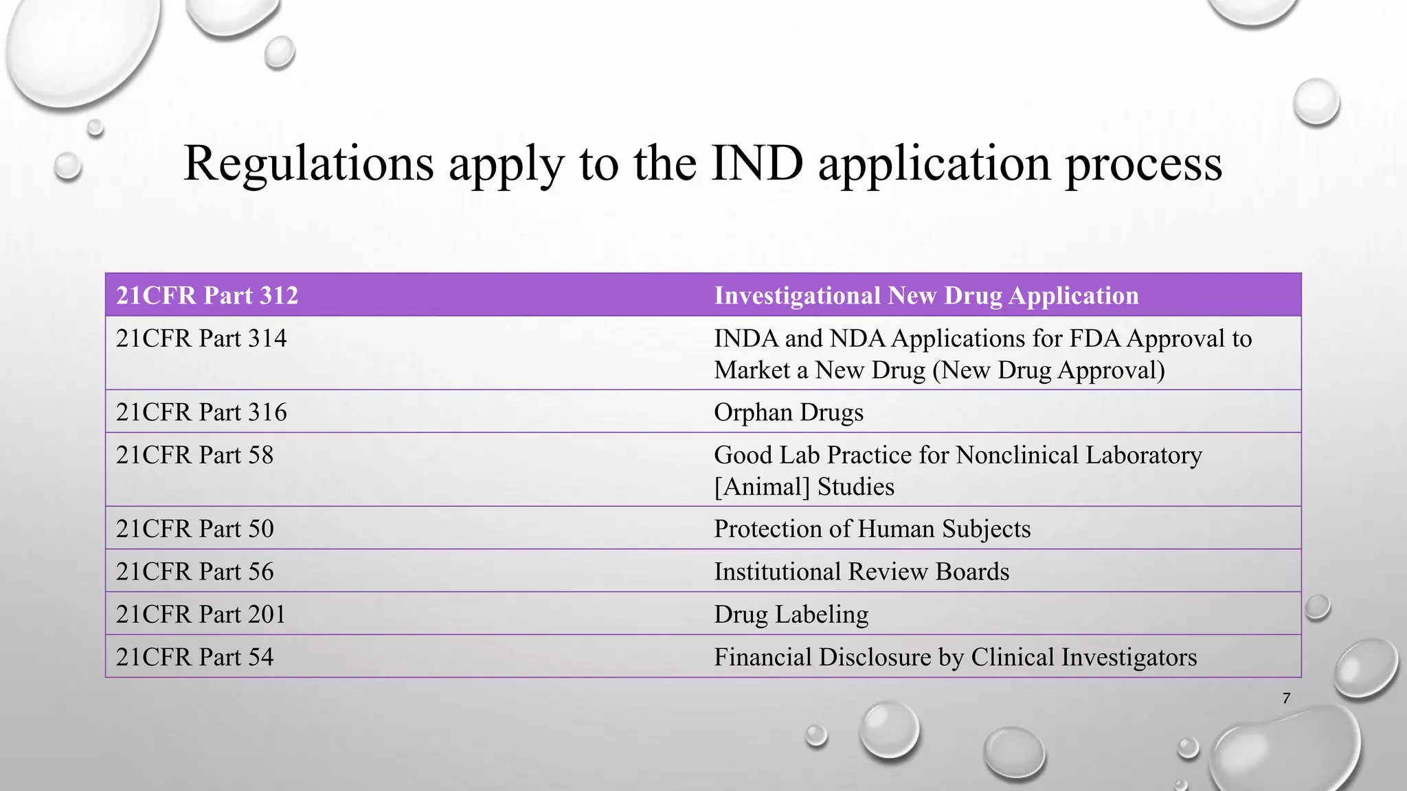 Regulations apply to the IND application process
21CFR Part 312 Investigational New Drug Application
21CFR Part 314 INDA and NDAApplications for FDAApproval to
Market a New Drug (New Drug Approval)
21CFR Part 316 Orphan Drugs
21CFR Part 58 Good Lab Practice for Nonclinical Laboratory
[Animal] Studies
21CFR Part 50 Protection of Human Subjects
21CFR Part 56 Institutional Review Boards
21CFR Part 201 Drug Labeling
21CFR Part 54 Financial Disclosure by Clinical Investigators
7
 