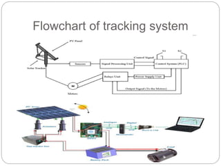 Flowchart of tracking system
 