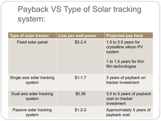 Payback VS Type of Solar tracking
system:
Type of solar tracker Cost per watt power Projected pay back
Fixed solar panel $2-2.4 1.5 to 3.5 years for
crystalline silicon PV
system
1 to 1.5 years for thin
film technologies
Single axis solar tracking
system
$1-1.7 3 years of payback on
tracker investment
Dual axis solar tracking
system
$0.36 3.5 to 5 years of payback
cost on tracker
investment
Passive solar tracking
system
$1.2-2 Approximately 5 years of
payback cost
 