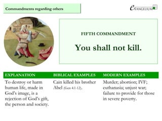 Commandments regarding others
FIFTH COMMANDMENT
You shall not kill.
EXPLANATION BIBLICAL EXAMPLES MODERN EXAMPLES
To destroy or harm
human life, made in
God’s image, is a
rejection of God’s gift,
the person and society.
Cain killed his brother
Abel (Gen 4:1-12).
Murder; abortion; IVF;
euthanasia; unjust war;
failure to provide for those
in severe poverty.
 