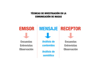 MENSAJE
Encuestas
Entrevistas
Observación
Análisis de
contenidos
Análisis de
semiótico
Encuestas
Entrevistas
Observación
EMISOR RECEPTOR
TÉCNICAS DE INVESTIGACIÓN EN LA
COMUNICACIÓN DE MASAS
 