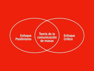 Teoría de la
comunicación
de masas
Enfoque
Positivismo
Enfoque
Crítico
 