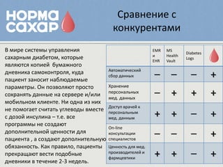 Сравнение с
                                        конкурентами
В мире системы управления                                 EMR   MS
                                                                         Diabetes
                                                          и     Health
сахарным диабетом, которые                                EHR   Vault
                                                                         Logs
являются копией бумажного
                                      Автоматический
дневника самоконтроля, куда
пациент заносит наблюдаемые
                                      сбор данных         –       –        –        +
параметры. Он позволяют просто        Хранение
сохранять данные на сервере и/или     персональных
                                      мед. данных
                                                          –       +        +        +
мобильном клиенте. Ни одна из них
                                      Доступ врачей к
не помогает считать углеводы вместе
с дозой инсулина – т.е. все
                                      персональным
                                      мед. данным
                                                          +       +        –        +
программы не создают
                                      On-line
дополнительной ценности для
пациента , а создают дополнительную
                                      консультации
                                      специалистов
                                                          –       –        –        +
обязанность. Как правило, пациенты    Ценность для мед.
прекращают вести подобные             производителей и
                                      фармцевтики
                                                          +       +        –        +
дневники в течение 2-3 недель.
 