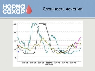 Сложность лечения
 