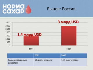 Рынок: Россия

3500                                           3 млрд USD
3000
2500
2000
1500     1,4 млрд USD
1000
 500
   0
                     2011                              2016

                            2011                2030

  Больных сахарным          12,6 млн человек    14,1 млн человек
  диабетом
 