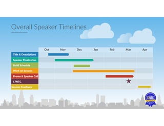 17NTC Overall Speaker Timelines