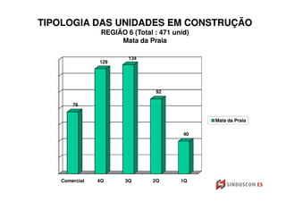 TIPOLOGIA DAS UNIDADES EM CONSTRUÇÃO
                REGIÃO 6 (Total : 471 unid)
                     Mata da Praia

                        134
               129




                                92

       76


                                              Mata da Praia

                                         40




   Comercial   4Q      3Q      2Q       1Q
 