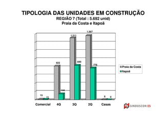 TIPOLOGIA DAS UNIDADES EM CONSTRUÇÃO
                REGIÃO 7 (Total : 5.692 unid)
                  Praia da Costa e Itapoã

                                          1.567
                            1.511




                822                 840
                                                  776
                                                                 Praia da Costa
                                                                 Itapoã




                      144

      15
           11                                            6   0


    Comercial   4Q           3Q            2Q           Casas
 