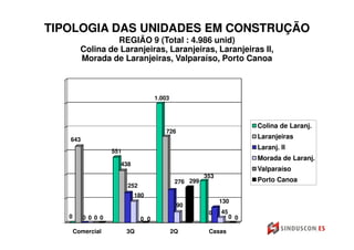 TIPOLOGIA DAS UNIDADES EM CONSTRUÇÃO
                  REGIÃO 9 (Total : 4.986 unid)
         Colina de Laranjeiras, Laranjeiras, Laranjeiras II,
         Morada de Laranjeiras, Valparaíso, Porto Canoa



                                      1.003



                                                                          Colina de Laranj.
                                         726
   643                                                                    Laranjeiras
                                                                          Laranj. II
                    551
                                                                          Morada de Laranj.
                      438
                                                                          Valparaíso
                                                         353
                                               276 299                    Porto Canoa
                          252
                            180
                                                               130
                                               90
                                                          0    45
   0      0 0 0 0               0 0                 0               0 0

       Comercial          3Q                  2Q          Casas
 
