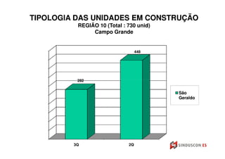 TIPOLOGIA DAS UNIDADES EM CONSTRUÇÃO
          REGIÃO 10 (Total : 730 unid)
               Campo Grande


                                  448




          282


                                         São
                                         Geraldo




         3Q                  2Q
 