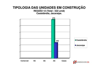 TIPOLOGIA DAS UNIDADES EM CONSTRUÇÃO
               REGIÃO 12 (Total : 522 unid)
                 Castelândia, Jacaraípe.
                               270




                                     252           Castelândia

                                                   Jacaraípe




   Comercial   4Q      3Q       2Q         Casas
 
