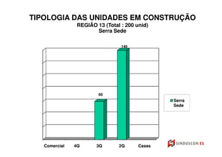 TIPOLOGIA DAS UNIDADES EM CONSTRUÇÃO
                REGIÃO 13 (Total : 200 unid)
                       Serra Sede

                                 140




                        60
                                                Serra
                                                Sede




   Comercial   4Q      3Q       2Q      Casas
 
