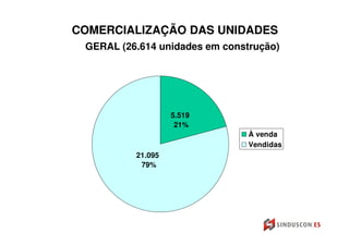 COMERCIALIZAÇÃO DAS UNIDADES
 GERAL (26.614 unidades em construção)




                   5.519
                    21%
                                À venda
                                Vendidas
          21.095
           79%
 