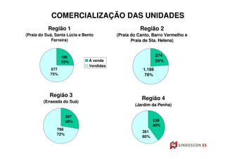 COMERCIALIZAÇÃO DAS UNIDADES
           Região 1                                 Região 2
(Praia do Suá, Santa Lúcia e Bento        (Praia do Canto, Barro Vermelho e
             Ferreira)                           Praia de Sta. Helena)


                  196                                         374
                  25%          À venda                        24%
                               Vendidas
            577                                       1.186
            75%                                        76%



            Região 3
                                                     Região 4
         (Enseada do Suá)
                                                  (Jardim da Penha)

                     307
                     28%                                   239
                                                           40%
               798
                                                     361
               72%
                                                     60%
 