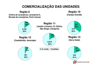 COMERCIALIZAÇÃO DAS UNIDADES
             Região 9                                             Região 10
(Colina de Laranjeiras, Laranjeiras II,                          (Campo Grande)
Morada de Laranjeiras, Porto Canoa)

                   746
                   15%
                                           Região 11                    257
                                  (Jardim Limoeiro, B. Fátima,          35%
                4.240                 São Diogo, Carapina)           473
                 85%                                                 65%

                                                    523
            Região 12                               15%           Região 13
      (Castelândia, Jacaraípe)                                    (Serra Sede)
                                               2.873
                                                85%

                     41                                                    37
                                          À venda   Vendidas
                     8%                                                    19%

                  481                                                 163
                  92%                                                 81%
 
