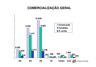 COMERCIALIZAÇÃO GERAL


                       12.049


                            9.883               Construção
            9.594
                                                Vendidas
                                                À venda
               7.377




2.698
    2.020           2.217        2.166
                                                      1.082
                                   593 488   598            823
        678                                      504            259
                                         105        94
   4Q          3Q           2Q           1Q    Casas      Comercial
 