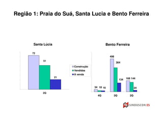 Região 1: Praia do Suá, Santa Lucia e Bento Ferreira




       Santa Lúcia                            Bento Ferreira

       72
                                                  498
            51
                                                        364
                          Construção
                          Vendidas
                          À venda
                     21                                         168 144
                                                          134


                                       34 18 16                        24
            2Q
                                         4Q         3Q            2Q
 