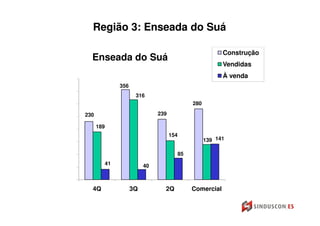Região 3: Enseada do Suá

                                                              Construção
  Enseada do Suá
                                                              Vendidas
                                                              À venda
                 356
                        316
                                                  280

230                              239

      189
                                       154
                                                        139 141

                                             85
            41              40



  4Q                   3Q          2Q             Comercial
 