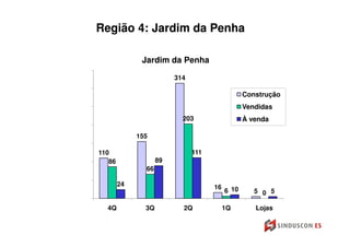 Região 4: Jardim da Penha

              Jardim da Penha

                         314

                                                 Construção
                                                 Vendidas
                           203                   À venda

             155

110                            111
   86               89
               66

        24                           16
                                          6 10      5 0 5

  4Q           3Q          2Q             1Q        Lojas
 