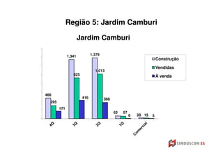 Região 5: Jardim Camburi

                      Jardim Camburi

              1.341          1.379
                                                                     Construção

                                                                     Vendidas
                               1.013
                 925                                                 À venda



466
                       416           366
  295
        171
                                           63   57
                                                     6   20 15   5
 
