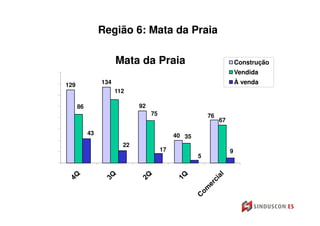 Região 6: Mata da Praia

                      Mata da Praia                                   Construção
                                                                      Vendida
129             134                                                   À venda
                      112

      86                     92
                                  75                    76
                                                             67

           43                               40 35
                        22
                                       17                         9
                                                    5
 