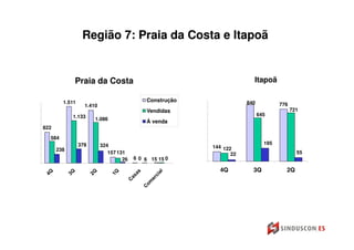 Região 7: Praia da Costa e Itapoã


            Praia da Costa                                             Itapoã

        1.511                               Construção               840
                  1.410                                                            776
                                            Vendidas                                     721
            1.133                                                          645
                      1.086
                                            À venda
822

  584
                378       324                                                195
                                                         144 122
      238
                             157 131                            22                         55
                                   26   6 0 6 15 15 0

                                                           4Q          3Q            2Q
 