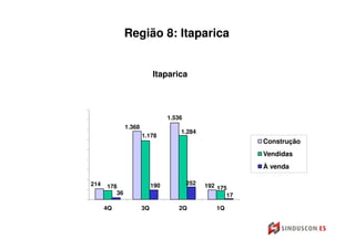 Região 8: Itaparica


                           Itaparica




                                 1.536
              1.368
                                     1.284
                      1.178
                                                           Construção
                                                           Vendidas
                                                           À venda

214                        190           252   192 175
      178
         36                                           17

      4Q              3Q            2Q            1Q
 