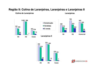 Região 9: Colina de Laranjeiras, Laranjeiras e Laranjeiras II
     Colina de Laranjeiras                                                                      Laranjeiras


                                                                                                     726
                 1.003 996                                                                                            643
                                                                                                                            545
                                                         Construção                                        474
                                                                                    438
     551                                                 Vendidas                         310
           469                                                                                                  252
                                 353 279                 À venda                               128                            98

            82                         74
                             7                                                            3Q               2Q         Comercial
       3Q             2Q          Casas           Laranjeiras II


                                                          276
                                                                264
                                            252
                                                  218


                                                                          130 123



                                                    34               12         7

                                              3Q                2Q         Casas
 