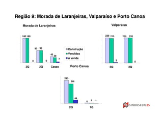 Região 9: Morada de Laranjeiras, Valparaíso e Porto Canoa
   Morada de Laranjeiras                                                       Valparaíso


   180 180                                                                 220 215       220   220




                 90   90                       Construção
                               45              Vendidas
                                    38
                                         7     À venda
             0             0                                                         5
                                                                                                     0

     3Q               2Q       Casas               Porto Canoa                3Q               2Q



                                             293
                                                   249




                                                         44
                                                                  5    1
                                                              6

                                                   2Q             1Q
 