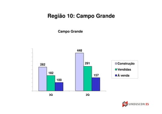 Região 10: Campo Grande

            Campo Grande




                     448



282                        291         Construção
                                       Vendidas
      182
                                 157   À venda
            100



      3Q                   2Q
 