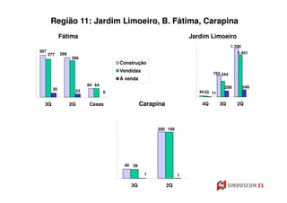 Região 11: Jardim Limoeiro, B. Fátima, Carapina
             Fátima                                                Jardim Limoeiro
                                                                                      1.700
307                                                                                      1.451
      277    289
                   266
                                     Construção
                                     Vendidas
                                                                            752 544
                                     À venda
                         64 64
                                                                                  208         249
        30          23           0                                    44 33 11


  3Q               2Q    Casas                 Carapina                4Q        3Q      2Q




                                                    200 199




                                      40 39

                                                1              1

                                         3Q               2Q
 