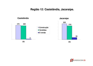 Região 12: Castelândia, Jacaraípe.


Castelândia                         Jacaraípe
                                       252
270   262                                    219
                    Construção
                    Vendidas
                    À venda

                                                   33
              8

      2Q                                     2Q
 