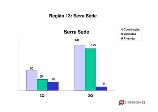 Região 13: Serra Sede

                                        Construção
                Serra Sede              Vendidas
                                        À venda
                     140
                             129




60

     34
           26
                                   11


     3Q                    2Q
 