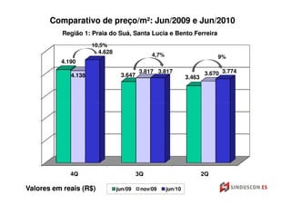 Comparativo de preço/m²: Jun/2009 e Jun/2010
          Região 1: Praia do Suá, Santa Lucia e Bento Ferreira
                     10,5%
                       4.628
                                             4,7%                         9%
          4.190

             4.138              3.647
                                        3.817 3.817                  3.670 3.774
                                                             3.463




             4Q                         3Q                           2Q

Valores em reais (R$)          jun/09    nov/09     jun/10
 