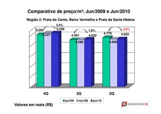 Comparativo de preço/m²: Jun/2009 e Jun/2010
      Região 2: Praia do Canto, Barro Vermelho e Praia de Santa Helena
                        3,5%
           5.062        5.238                       1,6%                   -2,6%

               5.227                                           4.779      4.655
                                    4.561           4.632

                                         4.580                    4.626




               4Q                        3Q                       2Q
                                jun/09     nov/09     jun/10
Valores em reais (R$)
 