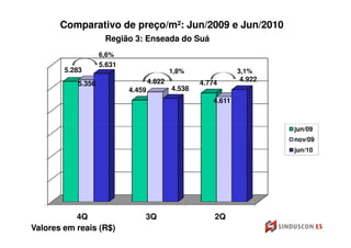 Comparativo de preço/m²: Jun/2009 e Jun/2010
                    Região 3: Enseada do Suá
                   6,6%
                   5.631
        5.283                              1,8%               3,1%
                                   4.822                       4.922
           5.356                                   4.774
                           4.459           4.538
                                                      4.611



                                                                       jun/09
                                                                       nov/09
                                                                       jun/10




           4Q                  3Q                      2Q
Valores em reais (R$)
 