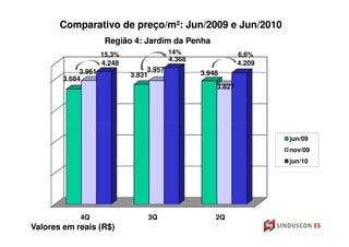 Comparativo de preço/m²: Jun/2009 e Jun/2010
                      Região 4: Jardim da Penha
                     15,3%                14%                 6,6%
                                          4.368
                     4.248                                    4.209
             3.961                3.957
                             3.831                3.948
        3.684
                                                      3.827




                                                                      jun/09
                                                                      nov/09
                                                                      jun/10




             4Q                   3Q                  2Q
Valores em reais (R$)
 
