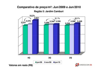 Comparativo de preço/m²: Jun/2009 e Jun/2010
                        Região 5: Jardim Camburi
                  18,3%
                       3.821                    2,1 %                6,5 %
               3.370                       3.344 3.358           3.290 3.449
          3.231                    3.289                 3.238




                4Q                     3Q                    2Q

                          jun/09    nov/09      jun/10
Valores em reais (R$)
 