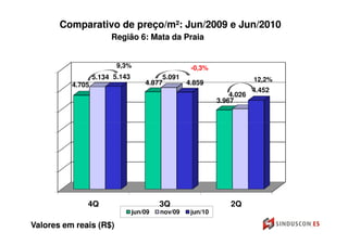 Comparativo de preço/m²: Jun/2009 e Jun/2010
                       Região 6: Mata da Praia


                         9,3%                      -0,3%
                  5.134 5.143            5.091                          12,2%
          4.705                     4.877         4.859
                                                                        4.452
                                                                4.026
                                                            3.967




              4Q                         3Q                     2Q
                                jun/09   nov/09    jun/10

Valores em reais (R$)
 