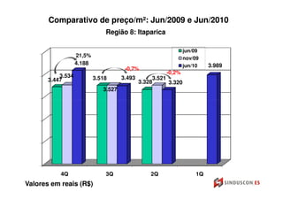 Comparativo de preço/m²: Jun/2009 e Jun/2010
                               Região 8: Itaparica

                                                                 jun/09
                   21,5%                                         nov/09
                   4.188                                         jun/10   3.989
                                       -0,7%
                                                        -0,2%
           3.534           3.518      3.493        3.521
       3.447                                  3.328      3.320
                              3.527




           4Q                  3Q                 2Q                 1Q
Valores em reais (R$)
 
