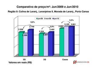 Comparativo de preço/m²: Jun/2009 e Jun/2010
Região 9: Colina de Laranj., Laranjeiras II, Morada de Laranj., Porto Canoa

                             jun/09     nov/09    jun/10
                                                                   5,5%
                      9,6%
                                                               3.105 3.061
                     2.749                    5,9%     2.902
         2.508                                2.492
                              2.354

             2.369                    2.321




              3Q                      2Q                   Casas
Valores em reais (R$)
 