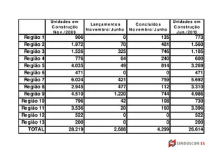 Unida de s e m                                                        Unida de s e m
                                   La nç a m e nt o s        C o nc luido s
            C o ns t ruç ã o                                                      C o ns t ruç ã o
                                N o v e m bro / J unho   N o v e m bro / J unho
             N o v ./ 2 0 0 9                                                      J un./ 2 0 10
 Região 1                 906                       0                      135                773
 Região 2               1.972                      70                      481              1.560
 Região 3               1.526                     325                      746              1.105
 Região 4                 776                      64                      240                600
 Região 5               4.035                      49                      814              3.269
 Região 6                 471                       0                        0                471
 Região 7               6.024                     421                      759              5.692
 Região 8               2.945                     477                      112              3.310
 Região 9               4.510                   1.220                      744              4.986
Região 10                 796                      42                      108                730
Região 11               3.536                      20                      160              3.396
Região 12                 522                       0                        0                522
Região 13                 200                       0                        0                200
  TOTAL                28.219                   2.688                    4.299             26.614
 