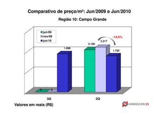 Comparativo de preço/m²: Jun/2009 e Jun/2010
                      preço/m²:
                          Região 10: Campo Grande


                 jun/09
                 nov/09                                      -14,6%
                 jun/10                              2.217
                                        2.100
                            1.896
                                                             1.792




             0        0


                   3Q                           2Q
Valores em reais (R$)
 