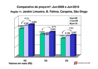 Comparativo de preço/m²: Jun/2009 e Jun/2010
 Região 11: Jardim Limoeiro, B. Fátima, Carapina, São Diogo

                14,1%                                               jun/09
                                                                    nov/09
                        3.293
                3.182                                               jun/10
        2.885                                 9,1%
                                                                  17,8%
                                             2.522
                                2.312
                                                             2.128 2.207
                                     2.389
                                                     1.873




             4Q                      3Q                      2Q
Valores em reais (R$)
 