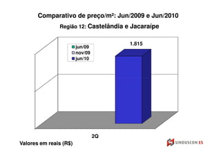 Comparativo de preço/m²: Jun/2009 e Jun/2010
               Região 12: Castelândia e Jacaraípe


                                      1.815
                        jun/09
                        nov/09
                        jun/10




                                 2Q
Valores em reais (R$)
 